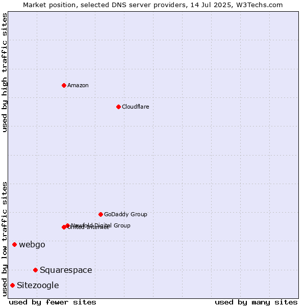 Market position of Squarespace vs. webgo vs. Sitezoogle
