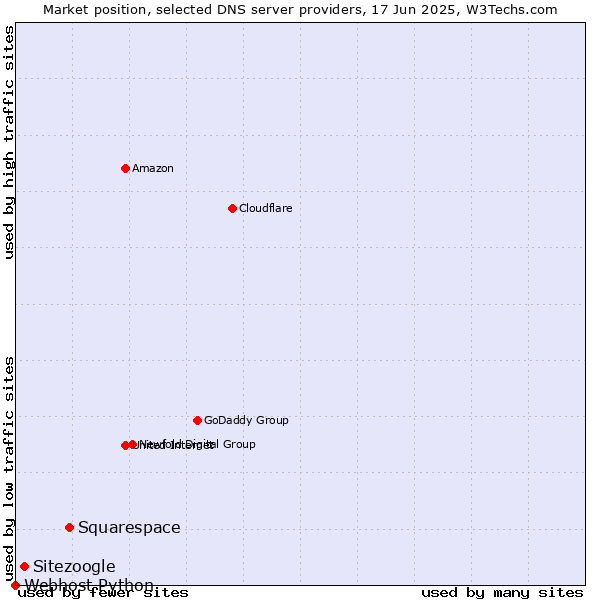 Market position of Squarespace vs. Sitezoogle vs. Webhost Python