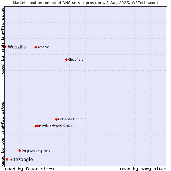 Market position of Squarespace vs. Sitezoogle vs. Webzilla