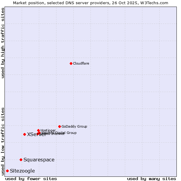Market position of XServer vs. Squarespace vs. Sitezoogle
