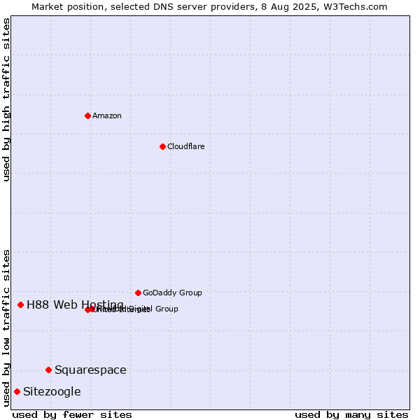 Market position of Squarespace vs. H88 Web Hosting vs. Sitezoogle