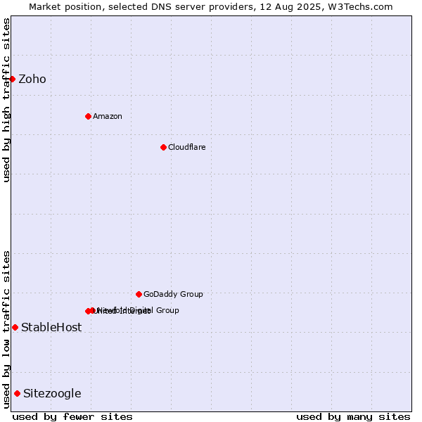 Market position of Sitezoogle vs. StableHost vs. Zoho