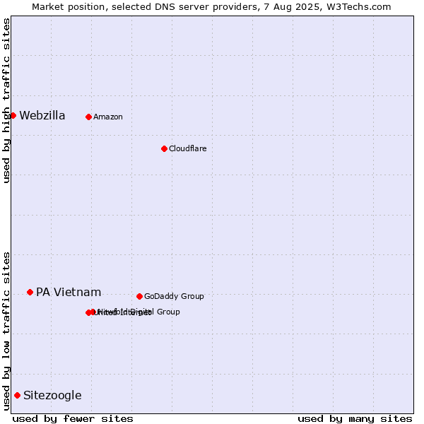 Market position of PA Vietnam vs. Sitezoogle vs. Webzilla