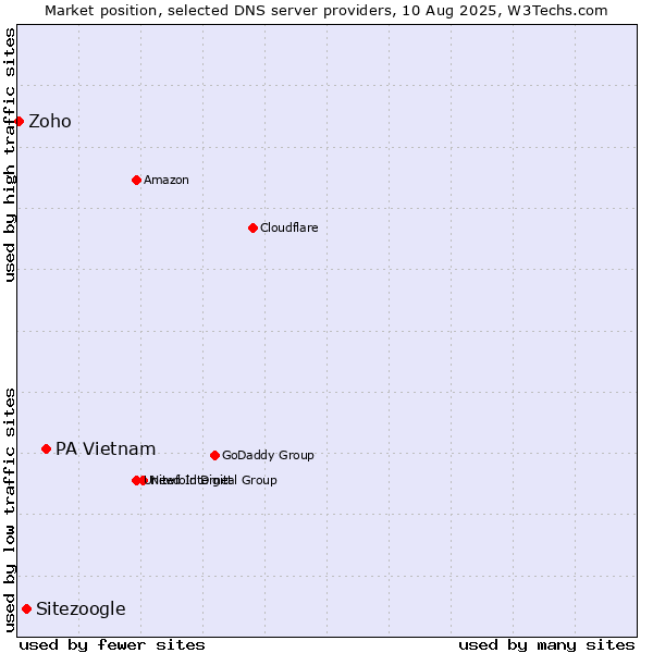 Market position of PA Vietnam vs. Sitezoogle vs. Zoho