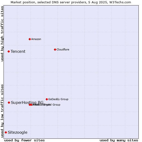 Market position of SuperHosting.BG vs. Tencent vs. Sitezoogle