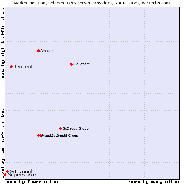 Market position of Tencent vs. Sitezoogle vs. Superspace