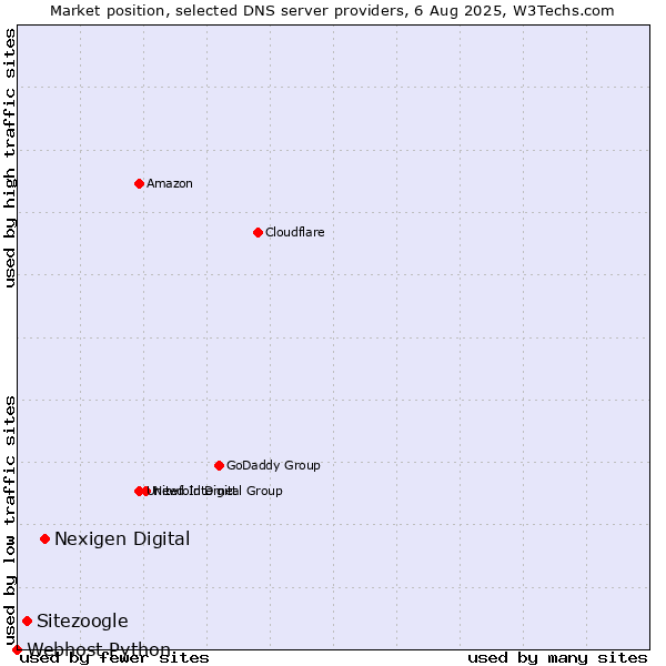 Market position of Nexigen Digital vs. Sitezoogle vs. Webhost Python