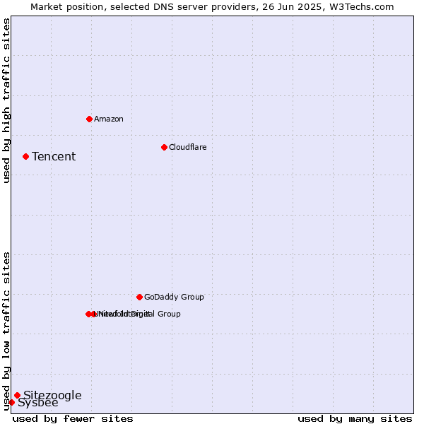 Market position of Tencent vs. Sitezoogle vs. Sysbee