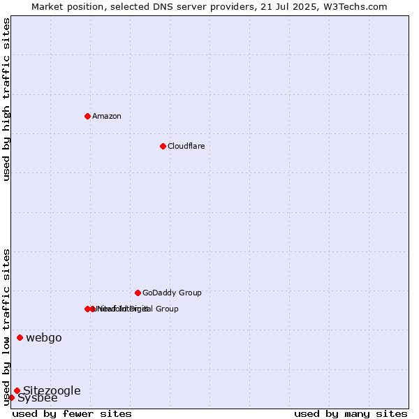 Market position of webgo vs. Sitezoogle vs. Sysbee