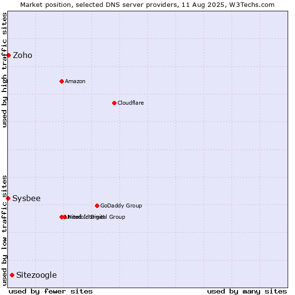 Market position of Sitezoogle vs. Zoho vs. Sysbee