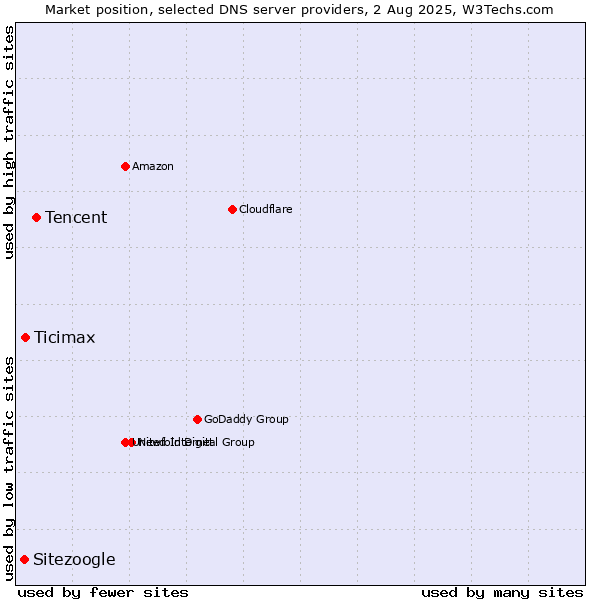 Market position of Tencent vs. Ticimax vs. Sitezoogle