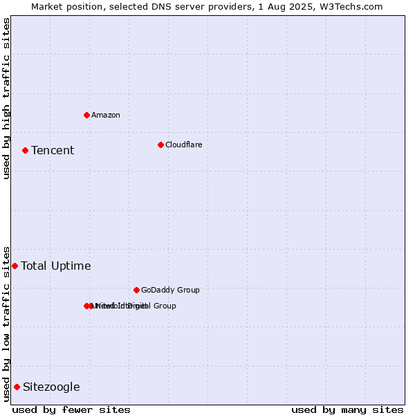 Market position of Tencent vs. Sitezoogle vs. Total Uptime