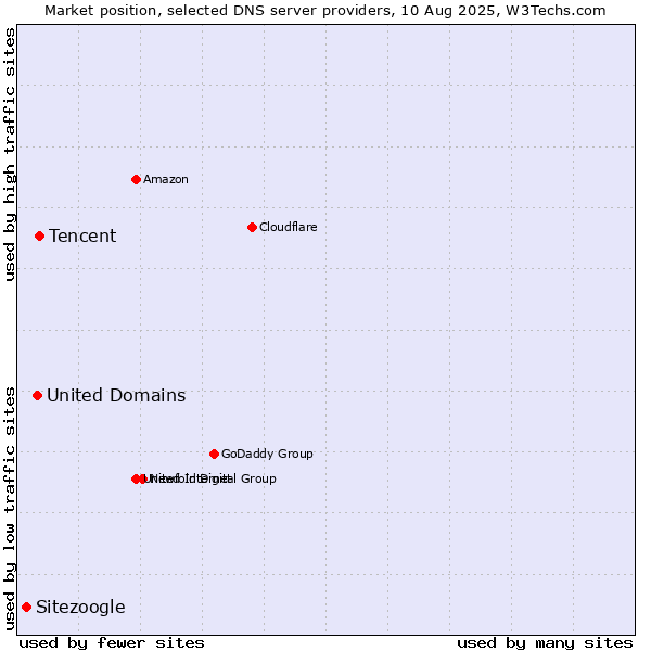 Market position of Tencent vs. United Domains vs. Sitezoogle