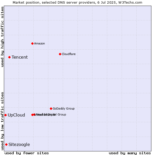 Market position of Tencent vs. Sitezoogle vs. UpCloud