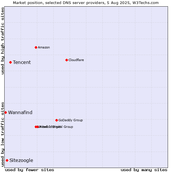 Market position of Tencent vs. Sitezoogle vs. Wannafind