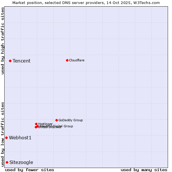 Market position of Tencent vs. Sitezoogle vs. Webhost1