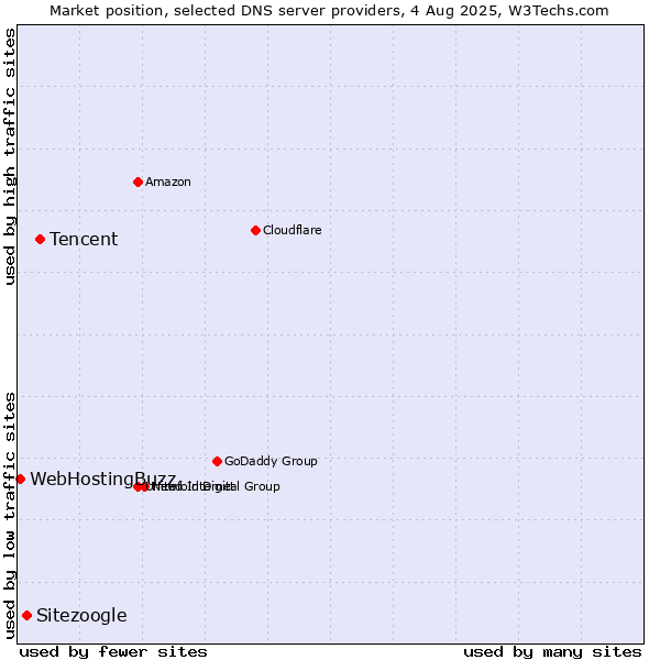 Market position of Tencent vs. Sitezoogle vs. WebHostingBuzz