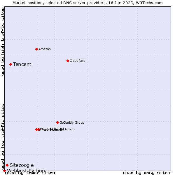 Market position of Tencent vs. Sitezoogle vs. Webhost Python