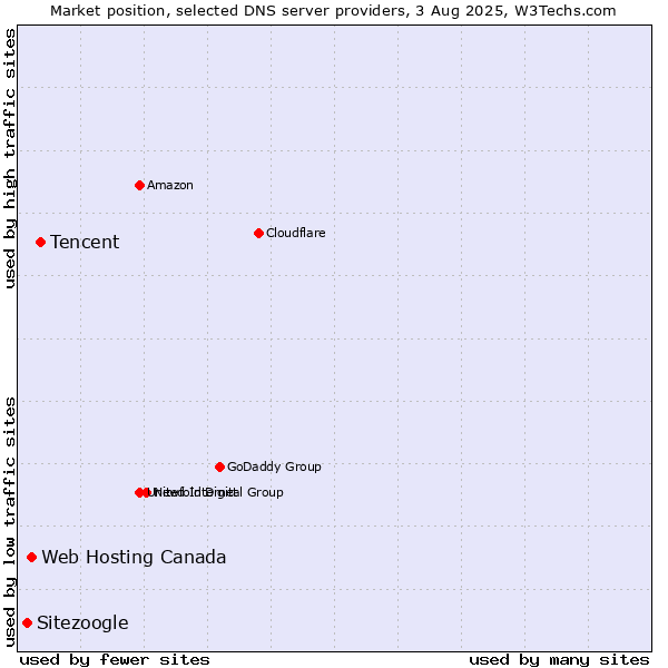 Market position of Tencent vs. Web Hosting Canada vs. Sitezoogle
