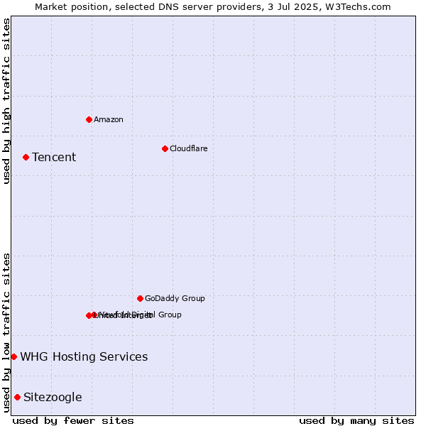 Market position of Tencent vs. Sitezoogle vs. WHG Hosting Services