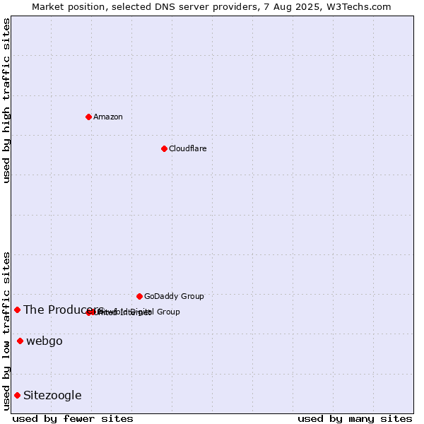 Market position of webgo vs. The Producers vs. Sitezoogle