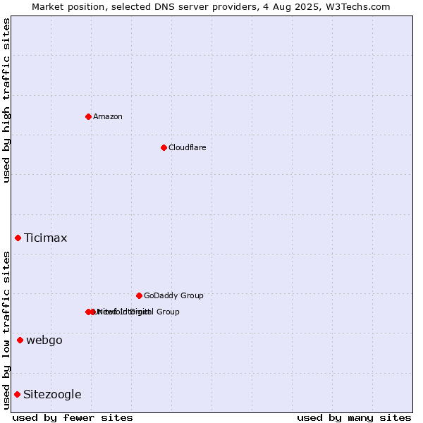Market position of webgo vs. Ticimax vs. Sitezoogle
