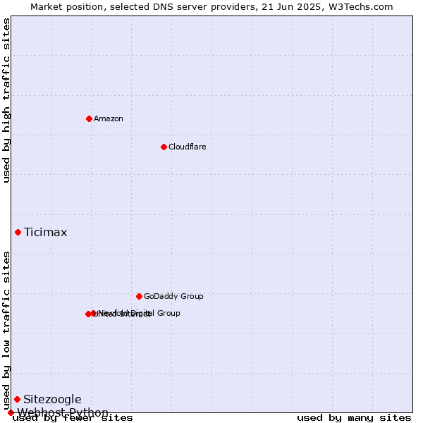 Market position of Ticimax vs. Sitezoogle vs. Webhost Python
