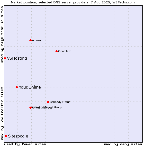 Market position of Your.Online vs. Sitezoogle vs. VSHosting