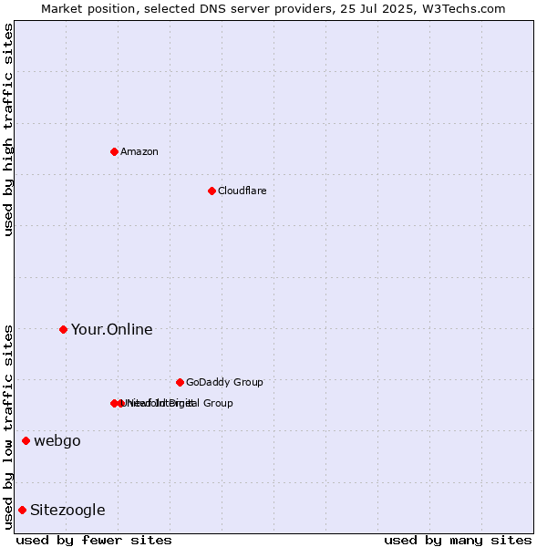 Market position of Your.Online vs. webgo vs. Sitezoogle