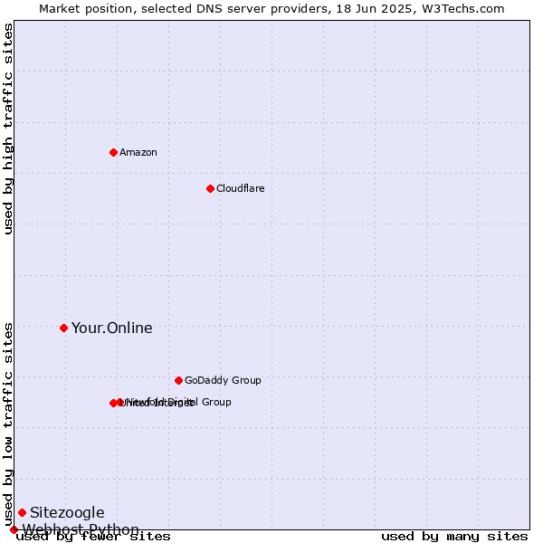 Market position of Your.Online vs. Sitezoogle vs. Webhost Python