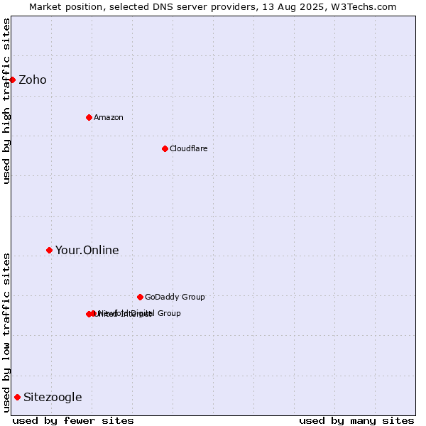 Market position of Your.Online vs. Sitezoogle vs. Zoho