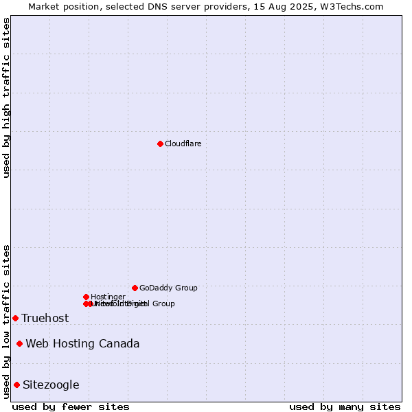 Market position of Web Hosting Canada vs. Sitezoogle vs. Truehost