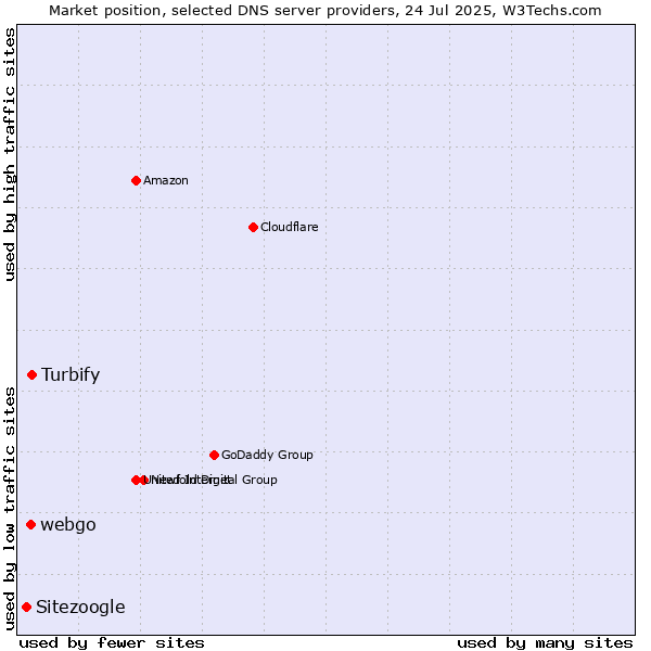 Market position of Turbify vs. webgo vs. Sitezoogle