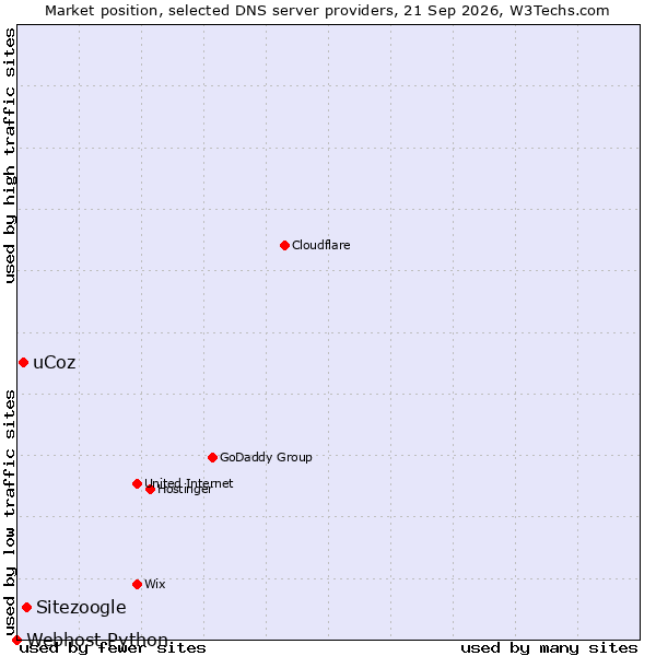 Market position of Sitezoogle vs. uCoz vs. Webhost Python