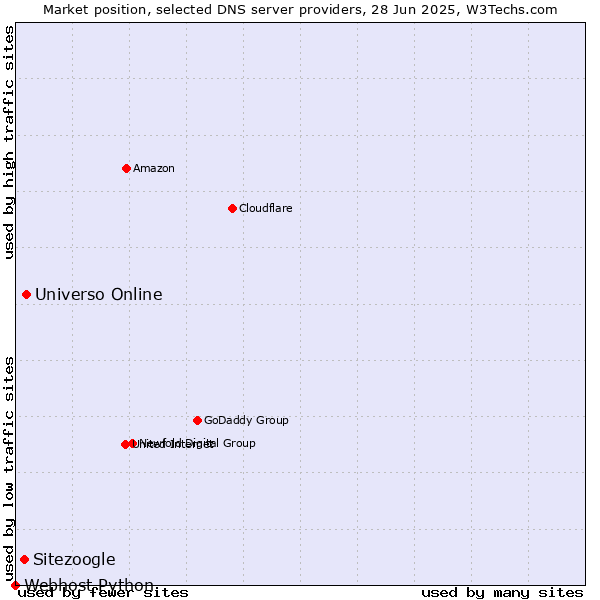 Market position of Universo Online vs. Sitezoogle vs. Webhost Python