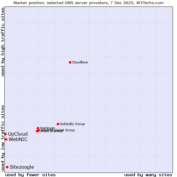 Market position of Sitezoogle vs. WebNIC vs. UpCloud