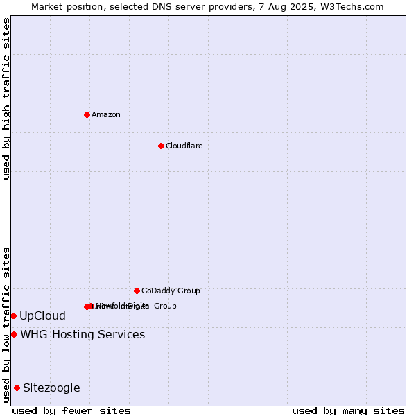 Market position of Sitezoogle vs. WHG Hosting Services vs. UpCloud
