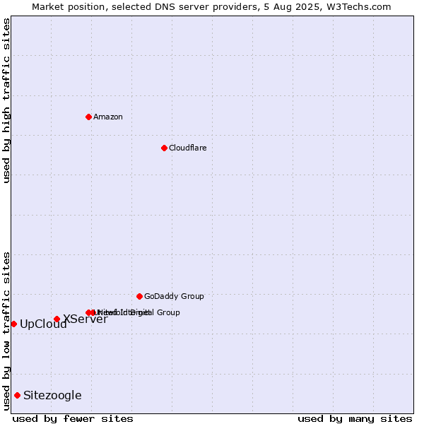 Market position of XServer vs. Sitezoogle vs. UpCloud