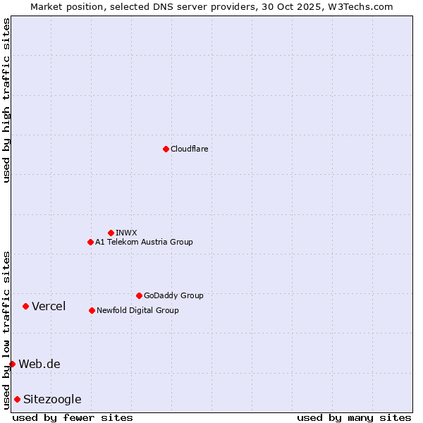 Market position of Vercel vs. Sitezoogle vs. Web.de