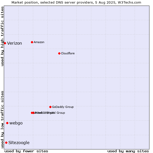 Market position of webgo vs. Sitezoogle vs. Verizon