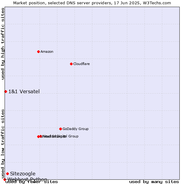 Market position of Sitezoogle vs. 1&1 Versatel vs. Webhost Python