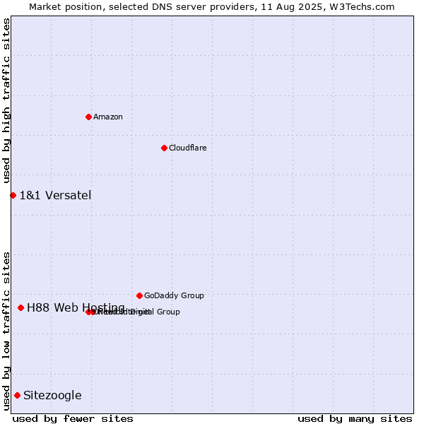 Market position of H88 Web Hosting vs. Sitezoogle vs. 1&1 Versatel