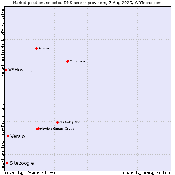 Market position of Versio vs. Sitezoogle vs. VSHosting