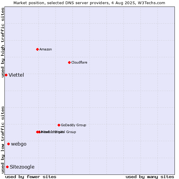 Market position of webgo vs. Sitezoogle vs. Viettel
