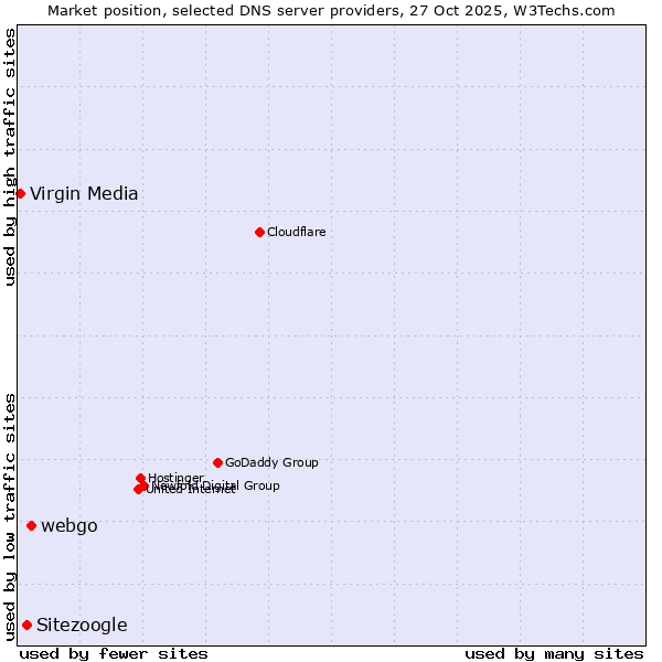 Market position of webgo vs. Sitezoogle vs. Virgin Media