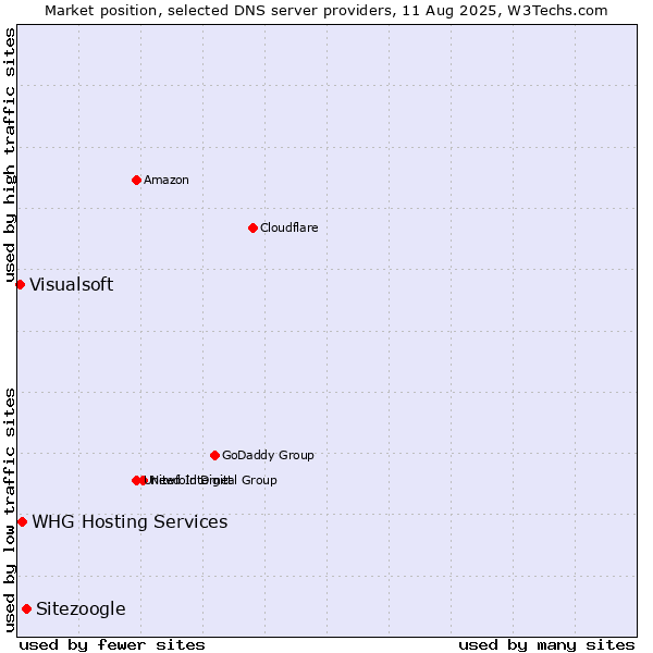 Market position of Sitezoogle vs. WHG Hosting Services vs. Visualsoft