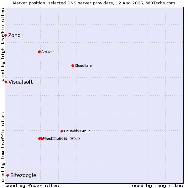 Market position of Sitezoogle vs. Visualsoft vs. Zoho