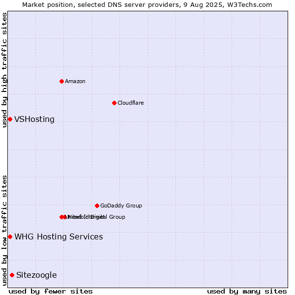 Market position of Sitezoogle vs. VSHosting vs. WHG Hosting Services