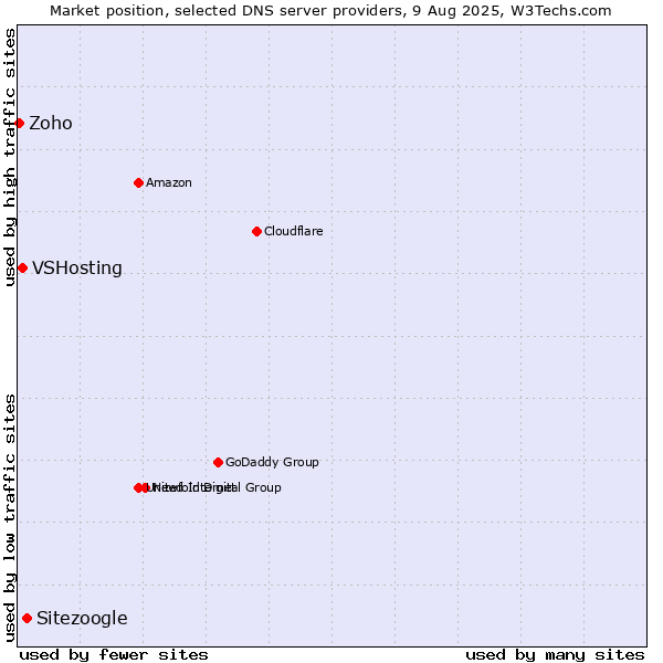 Market position of Sitezoogle vs. VSHosting vs. Zoho