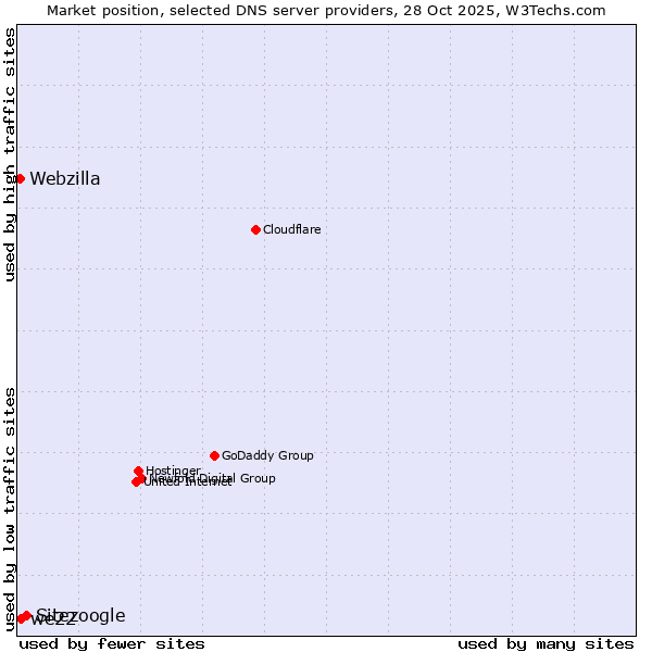 Market position of Sitezoogle vs. we22 vs. Webzilla